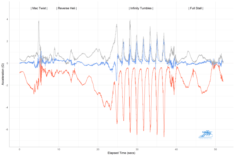 Jim Nougarolles Acro Sequence Accelerometry data (Free Flight Physiology Project)