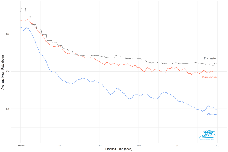 Heart rates during the first five minutes following take-off (FFPP)